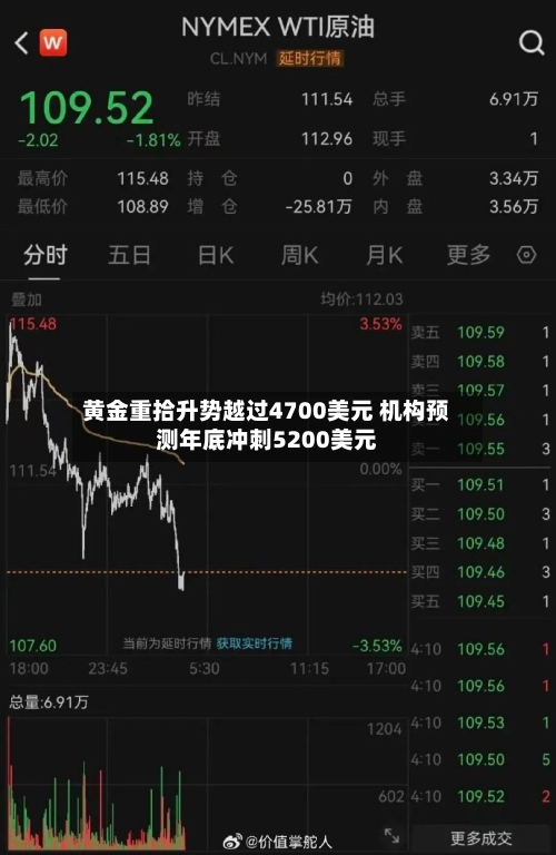 黄金重拾升势越过4700美元 机构预测年底冲刺5200美元