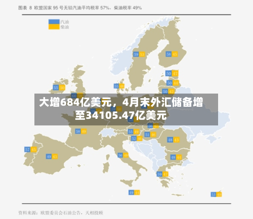 大增684亿美元，4月末外汇储备增至34105.47亿美元