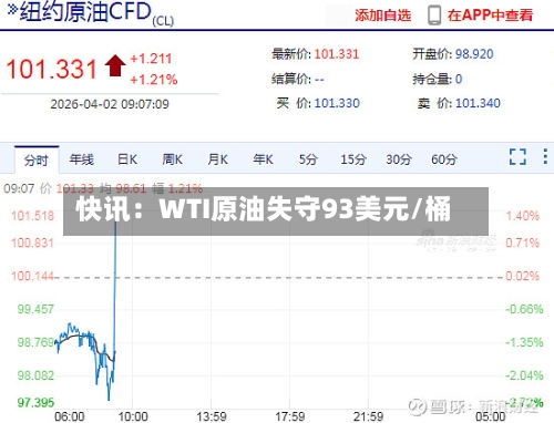快讯：WTI原油失守93美元/桶
