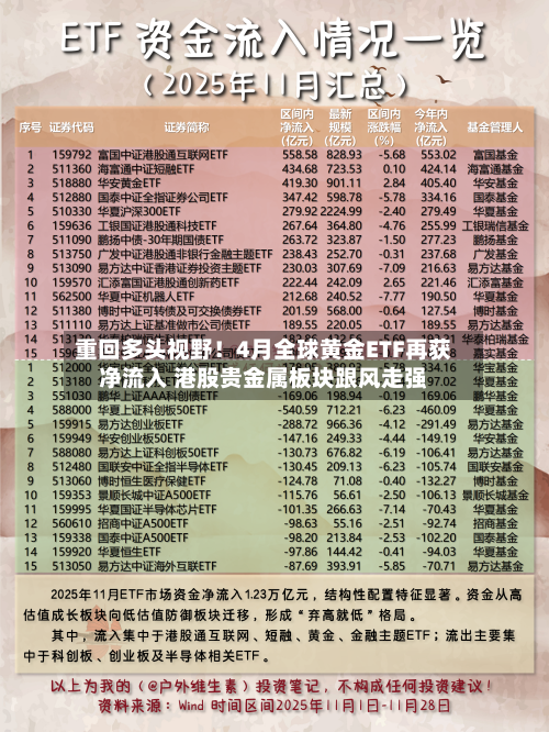 重回多头视野！4月全球黄金ETF再获净流入 港股贵金属板块跟风走强
