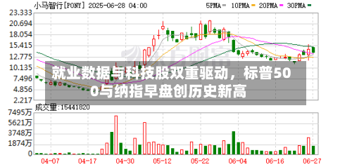 就业数据与科技股双重驱动，标普500与纳指早盘创历史新高