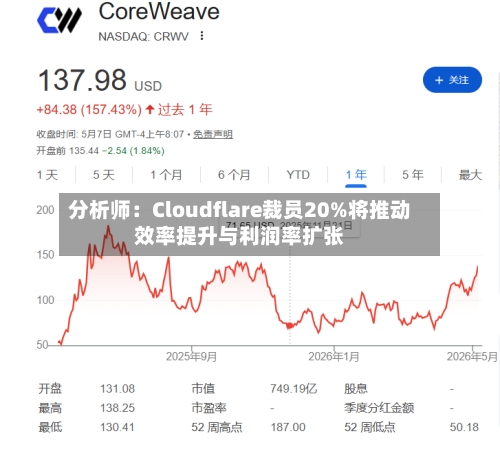分析师：Cloudflare裁员20%将推动效率提升与利润率扩张
