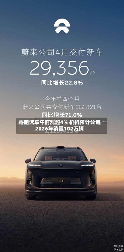 零跑汽车午前涨超4% 机构预计公司2026年销量102万辆