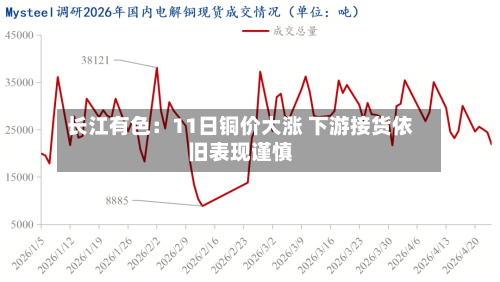 长江有色：11日铜价大涨 下游接货依旧表现谨慎