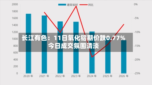 长江有色：11日氧化铝期价跌0.77% 今日成交氛围清淡
