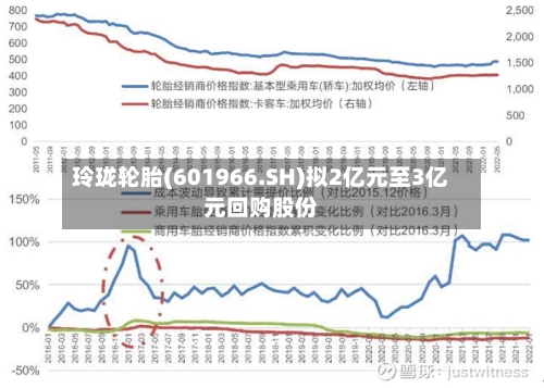 玲珑轮胎(601966.SH)拟2亿元至3亿元回购股份