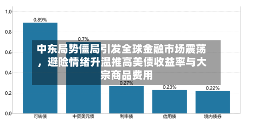 中东局势僵局引发全球金融市场震荡，避险情绪升温推高美债收益率与大宗商品费用