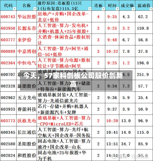 今天，57家科创板公司股价创新高