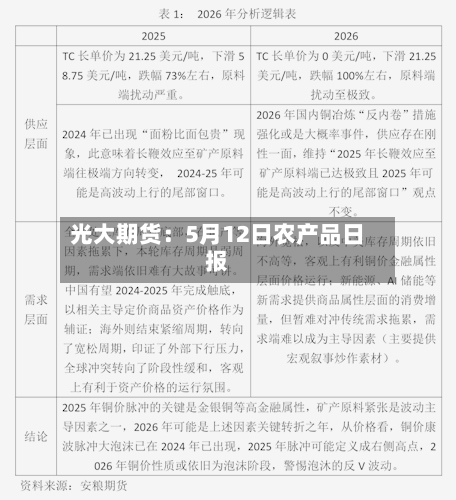 光大期货：5月12日农产品日报