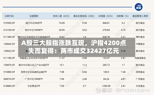 A股三大股指涨跌互现，沪指4200点失而复得：两市成交32427亿元