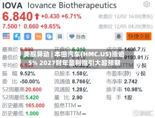 美股异动 | 本田汽车(HMC.US)涨逾5% 2027财年盈利指引大超预期