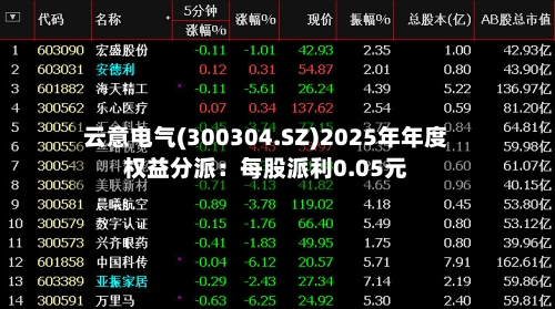 云意电气(300304.SZ)2025年年度权益分派：每股派利0.05元