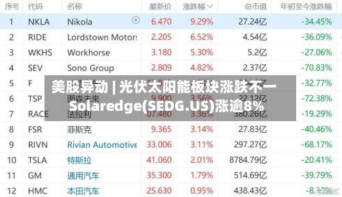 美股异动 | 光伏太阳能板块涨跌不一 Solaredge(SEDG.US)涨逾8%