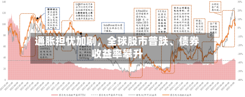 通胀担忧加剧，全球股市普跌、债券收益率攀升