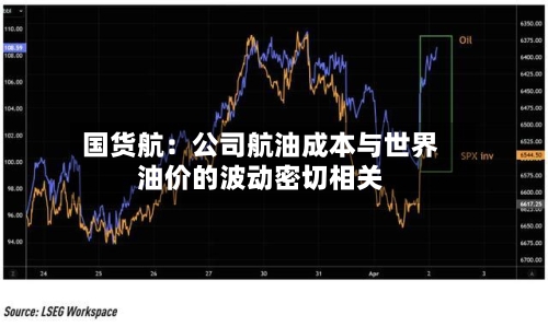 国货航：公司航油成本与世界油价的波动密切相关