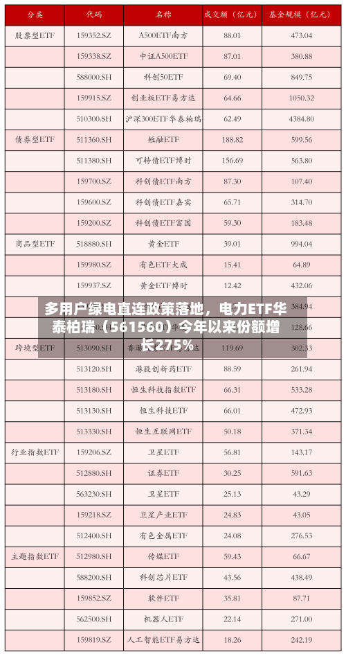 多用户绿电直连政策落地，电力ETF华泰柏瑞（561560）今年以来份额增长275%