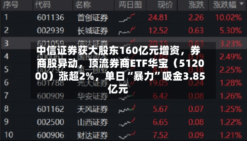 中信证券获大股东160亿元增资，券商股异动，顶流券商ETF华宝（512000）涨超2%，单日“暴力”吸金3.85亿元