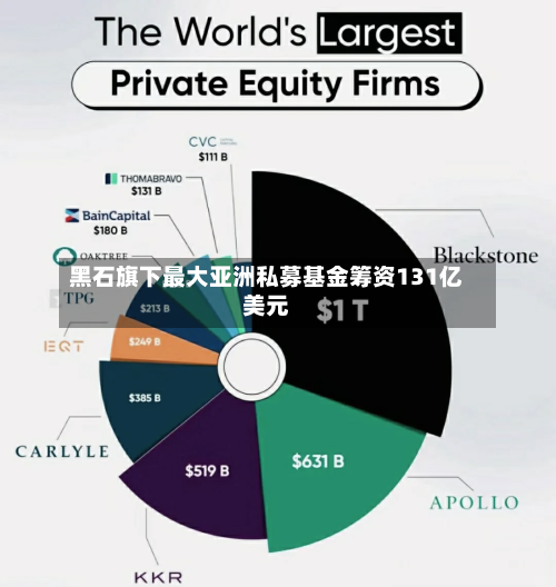 黑石旗下最大亚洲私募基金筹资131亿美元