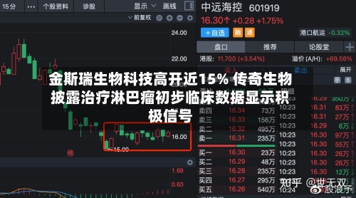 金斯瑞生物科技高开近15% 传奇生物披露治疗淋巴瘤初步临床数据显示积极信号