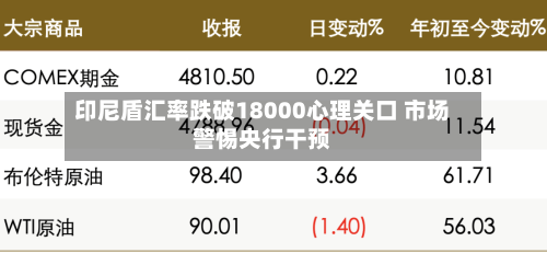印尼盾汇率跌破18000心理关口 市场警惕央行干预