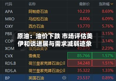 原油：油价下跌 市场评估美伊和谈进展与需求减弱迹象