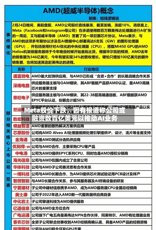 Meta股价下跌，因有报道称公司或融资数百亿美元以推动AI业务