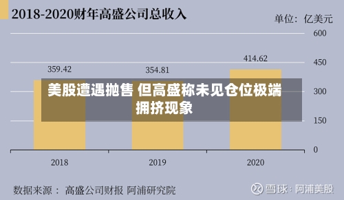 美股遭遇抛售 但高盛称未见仓位极端拥挤现象