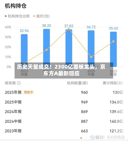 历史天量成交！2300亿面板龙头，京东方A最新回应