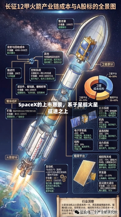 SpaceX的上市愿景，系于星舰火星征途之上