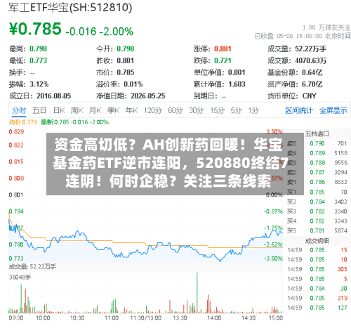 资金高切低？AH创新药回暖！华宝基金药ETF逆市连阳，520880终结7连阴！何时企稳？关注三条线索