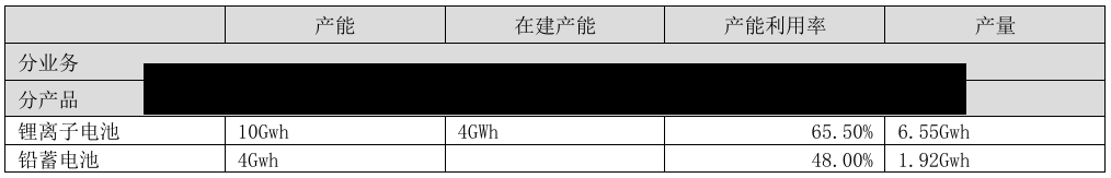 柳钢股份:公司防城港基地产线产能利用率已处于较高水平