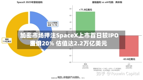 加密市场押注SpaceX上市首日较IPO费用溢价20% 估值达2.2万亿美元