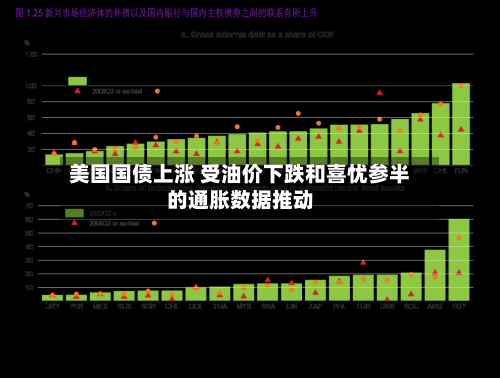 美国国债上涨 受油价下跌和喜忧参半的通胀数据推动