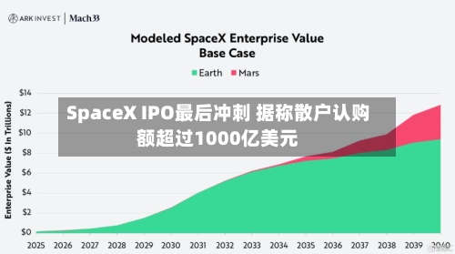 SpaceX IPO最后冲刺 据称散户认购额超过1000亿美元
