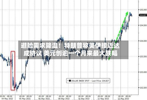 避险需求降温!特朗普称美伊接近达成协议 美元创逾一个月来最大跌幅