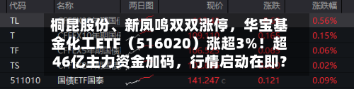 桐昆股份、新凤鸣双双涨停，华宝基金化工ETF（516020）涨超3%！超46亿主力资金加码，行情启动在即？