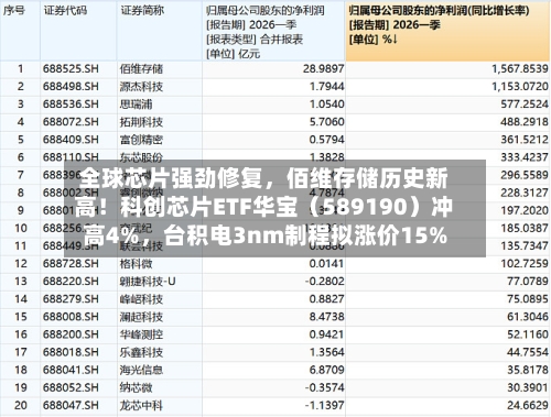 全球芯片强劲修复，佰维存储历史新高！科创芯片ETF华宝（589190）冲高4%，台积电3nm制程拟涨价15%