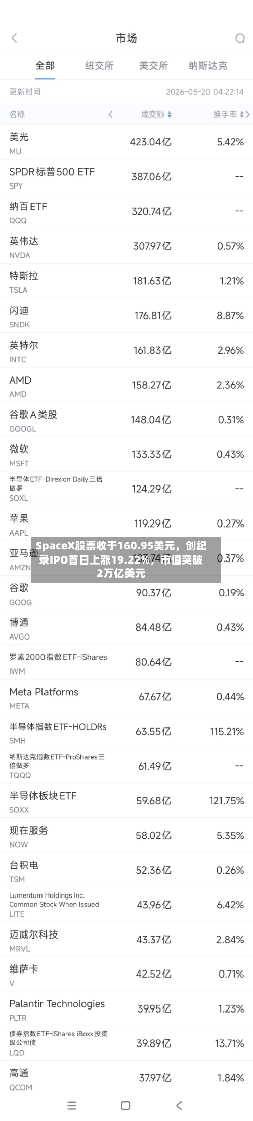 SpaceX股票收于160.95美元，创纪录IPO首日上涨19.22%，市值突破2万亿美元