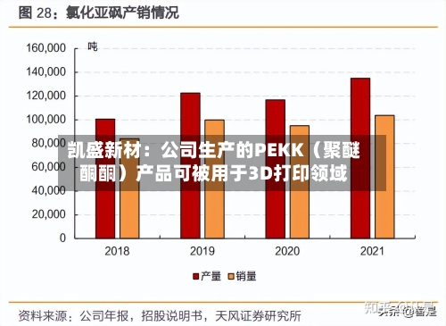 凯盛新材：公司生产的PEKK（聚醚酮酮）产品可被用于3D打印领域