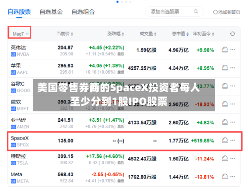 美国零售券商的SpaceX投资者每人至少分到1股IPO股票