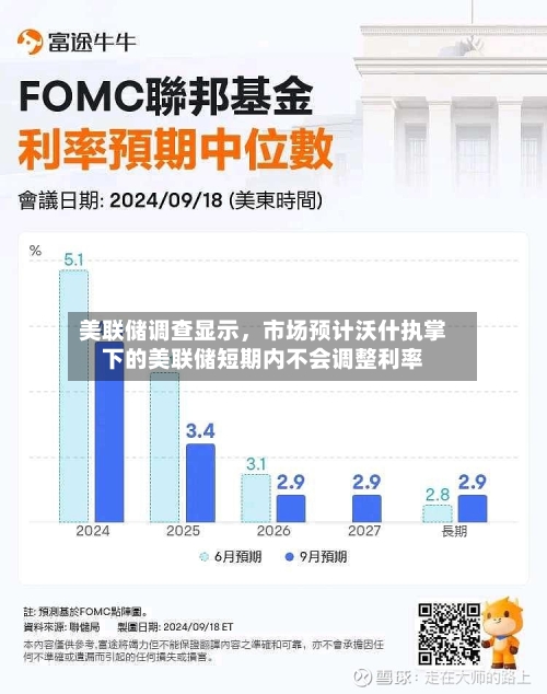 美联储调查显示，市场预计沃什执掌下的美联储短期内不会调整利率