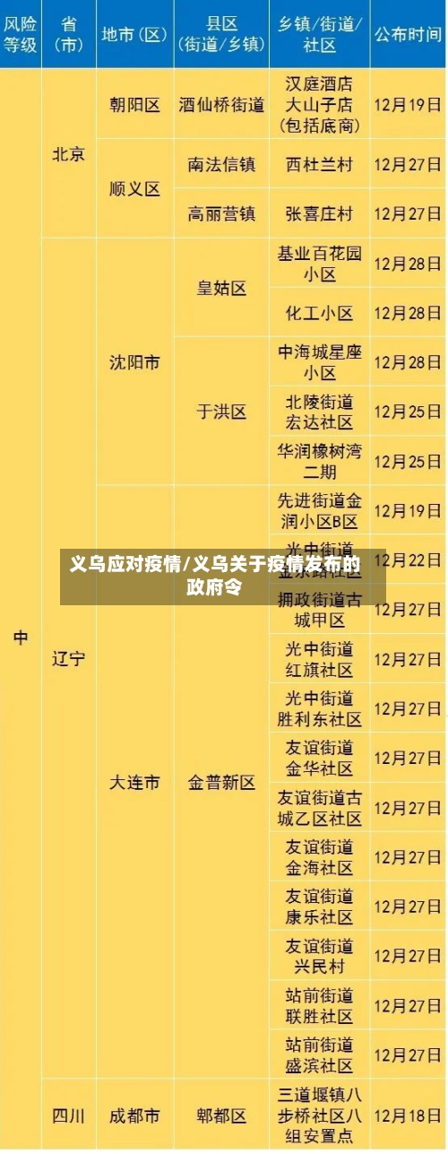 义乌应对疫情/义乌关于疫情发布的政府令