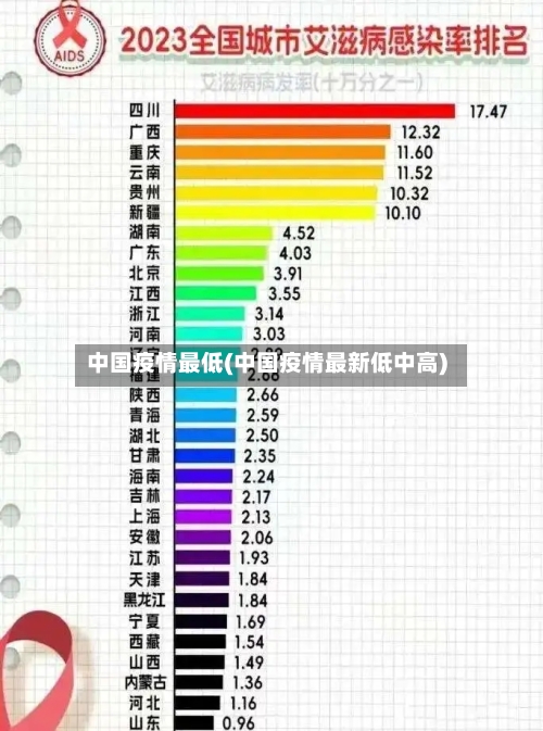 中国疫情最低(中国疫情最新低中高)