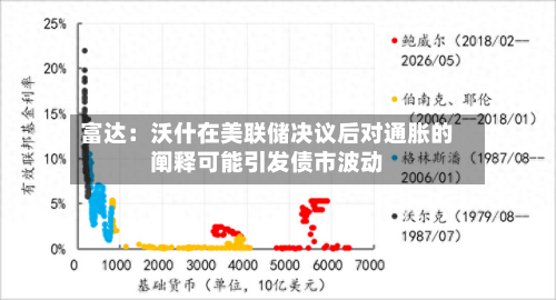 富达：沃什在美联储决议后对通胀的阐释可能引发债市波动