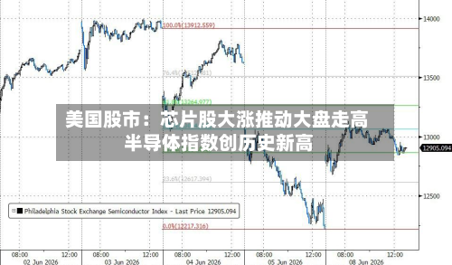 美国股市：芯片股大涨推动大盘走高 半导体指数创历史新高