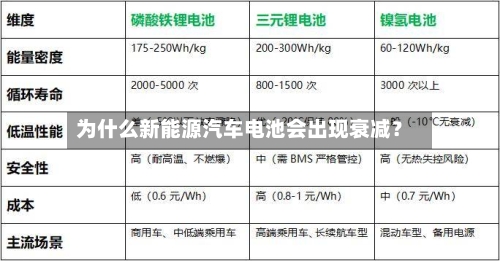 为什么新能源汽车电池会出现衰减？