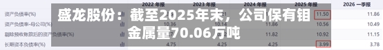盛龙股份：截至2025年末，公司保有钼金属量70.06万吨
