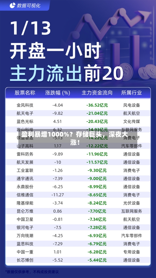 盈利暴增1000%？存储巨头，深夜大涨！