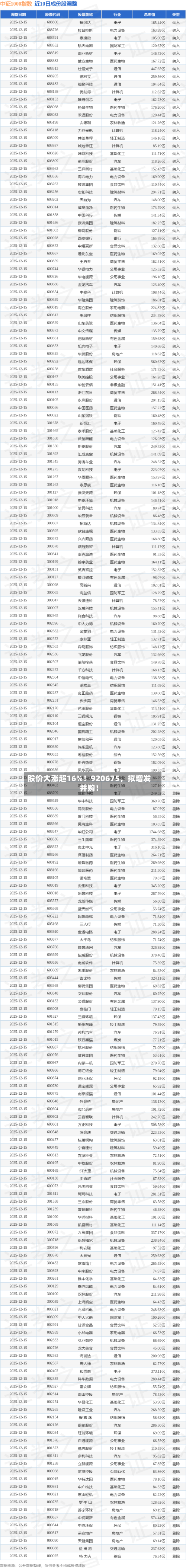 股价大涨超16%！920675，拟增发并购！