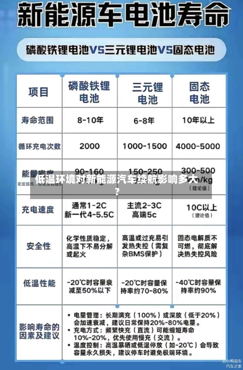 低温环境对新能源汽车续航影响多大？
